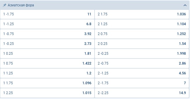 Фора 1 0. Азиатская Фора -0.25. Азиатский тотал 0.75 больше. Азиатская Фора -1. Азиатская Фора 0 это.