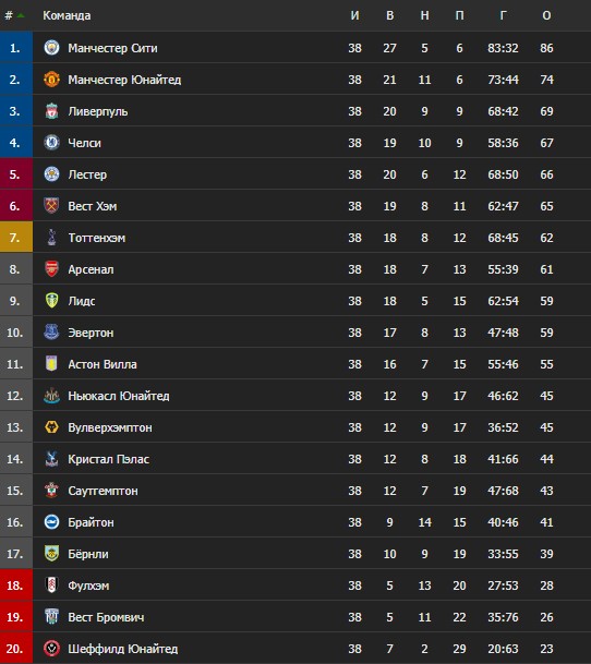 Champions League. Manchester City vs Chelsea. Prediction for the Match on May 29